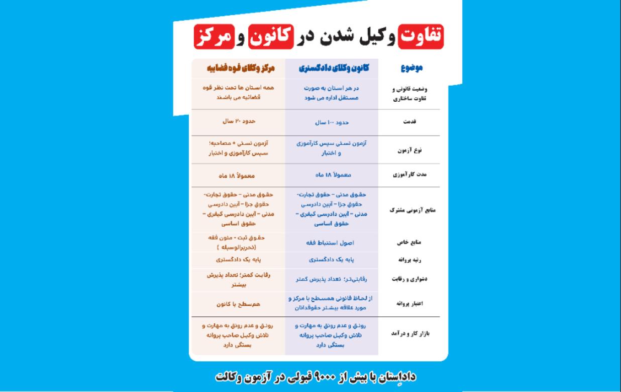 تفاوت مرکز وکلای قوه قضائیه و کانون وکلای دادگستری