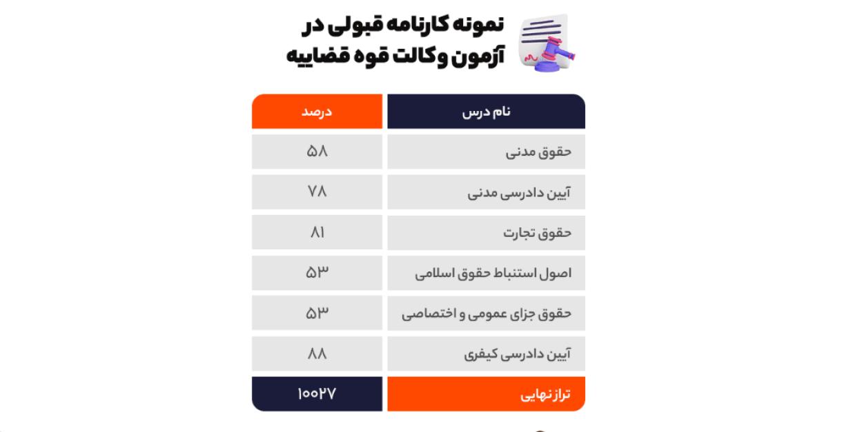 تراز حد نصاب قبولی در آزمون وکالت به چه معناست؟